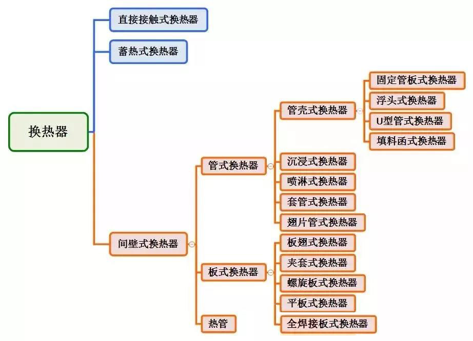 板式換熱器,板式換熱器機組,鈦材板式換熱器,板式冷凝器,全焊接板式換熱器,釬焊板式換熱器,衛(wèi)生級板式換熱器,寬流道板式換熱器,容積式換熱器,盤管換熱,換熱設(shè)備,板式冷卻器,換熱器廠家,換熱設(shè)備